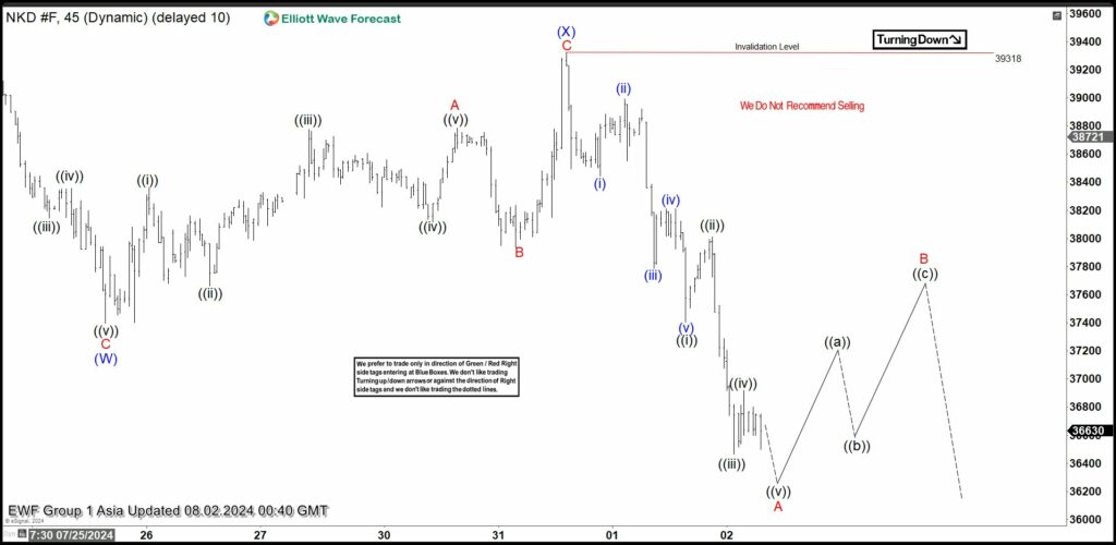 Nikkei (NKD) 45 Minutes Elliott Wave Chart