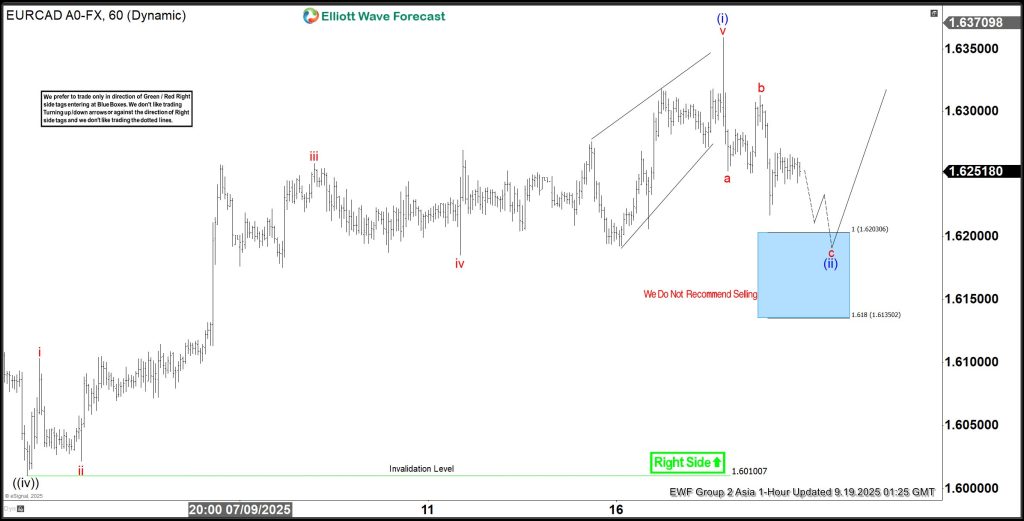 EURCAD Bounces Back: Reaction Higher from Blue Box Area