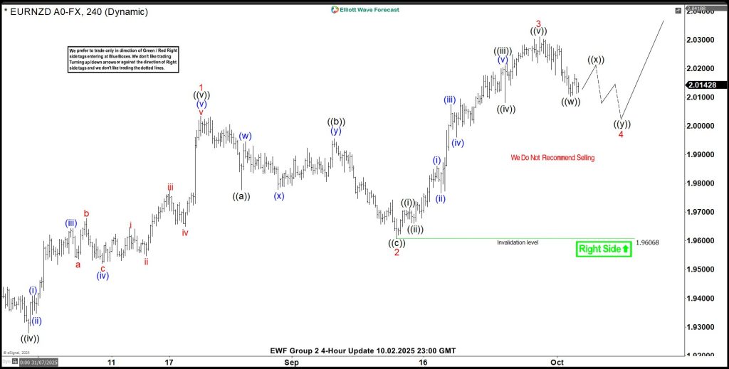 EURNZD Analysis: Bullish Sequence Targets Further Rally From Lows